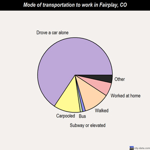 Fairplay mode of transportation to work chart