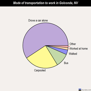Golconda mode of transportation to work chart