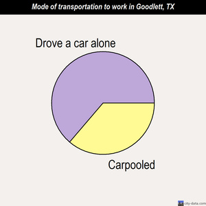 Goodlett mode of transportation to work chart