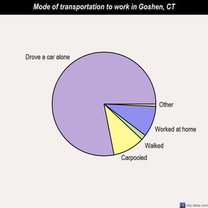 Goshen mode of transportation to work chart