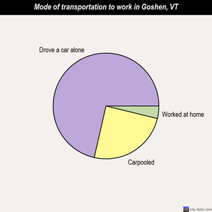 Goshen mode of transportation to work chart