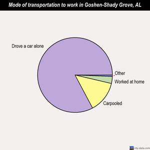 Goshen-Shady Grove mode of transportation to work chart