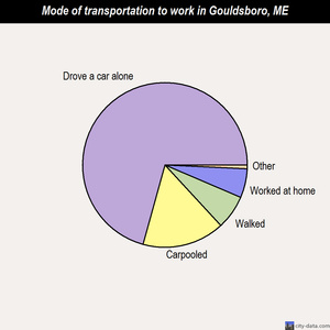 Gouldsboro mode of transportation to work chart