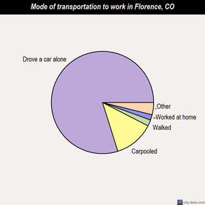 Florence mode of transportation to work chart