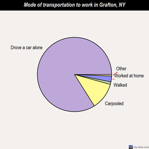 Grafton mode of transportation to work chart