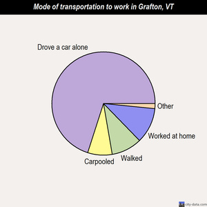 Grafton mode of transportation to work chart