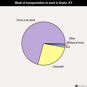 Grahn mode of transportation to work chart