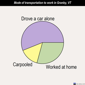 Granby mode of transportation to work chart