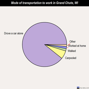 Grand Chute mode of transportation to work chart