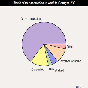 Granger mode of transportation to work chart