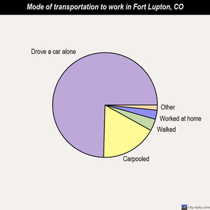 Fort Lupton mode of transportation to work chart