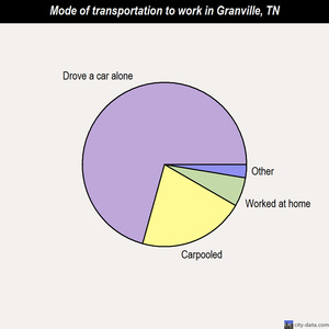 Granville mode of transportation to work chart