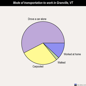 Granville mode of transportation to work chart
