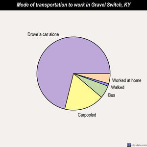 Gravel Switch mode of transportation to work chart