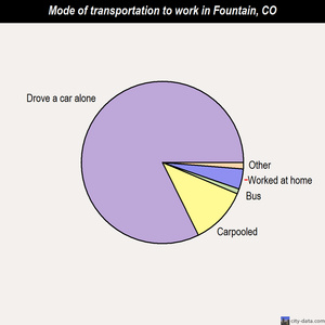 Fountain mode of transportation to work chart