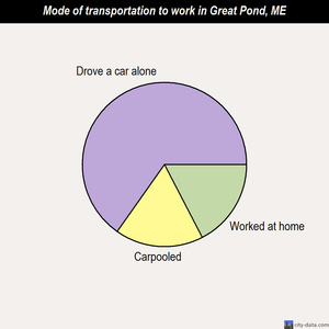 Great Pond mode of transportation to work chart