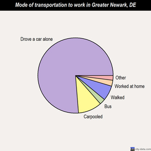 Greater Newark mode of transportation to work chart