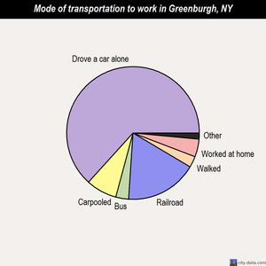 Greenburgh mode of transportation to work chart