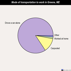 Greene mode of transportation to work chart