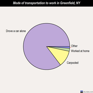 Greenfield mode of transportation to work chart