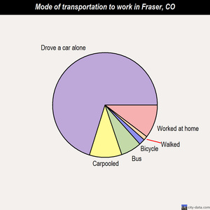 Fraser mode of transportation to work chart