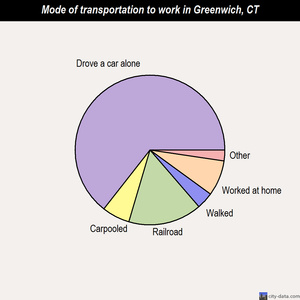 Greenwich mode of transportation to work chart