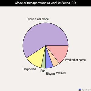 Frisco mode of transportation to work chart