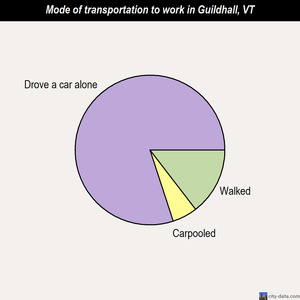 Guildhall mode of transportation to work chart