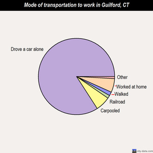 Guilford mode of transportation to work chart