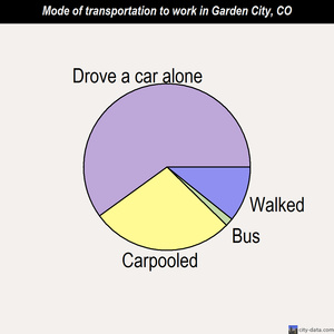 Garden City mode of transportation to work chart
