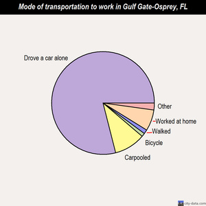 Gulf Gate-Osprey mode of transportation to work chart