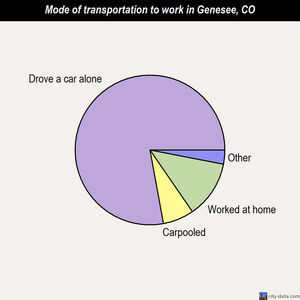 Genesee mode of transportation to work chart