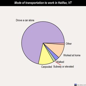 Halifax mode of transportation to work chart