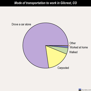 Gilcrest mode of transportation to work chart