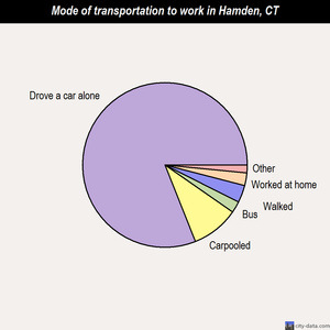 Hamden mode of transportation to work chart