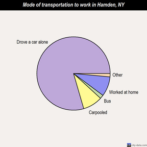 Hamden mode of transportation to work chart