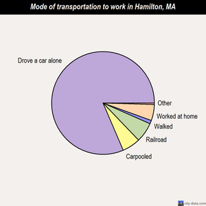 Hamilton mode of transportation to work chart