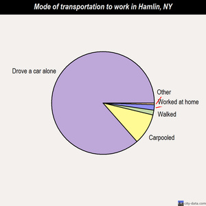 Hamlin mode of transportation to work chart