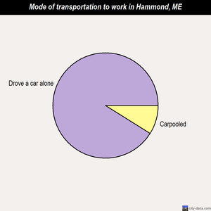 Hammond mode of transportation to work chart