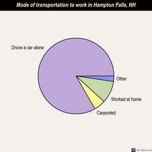 Hampton Falls mode of transportation to work chart
