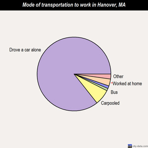 Hanover mode of transportation to work chart