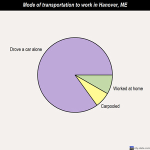 Hanover mode of transportation to work chart