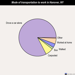 Hanover mode of transportation to work chart