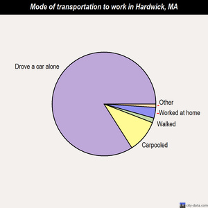 Hardwick mode of transportation to work chart