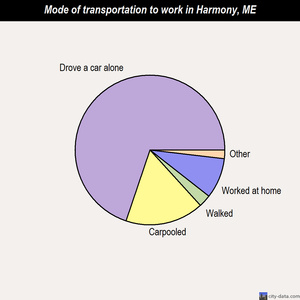 Harmony mode of transportation to work chart