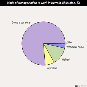 Harrold-Oklaunion mode of transportation to work chart