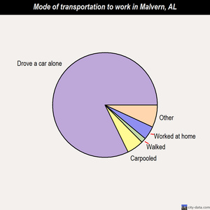Malvern mode of transportation to work chart