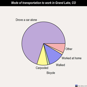 Grand Lake mode of transportation to work chart