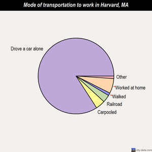 Harvard mode of transportation to work chart