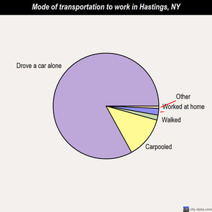 Hastings mode of transportation to work chart